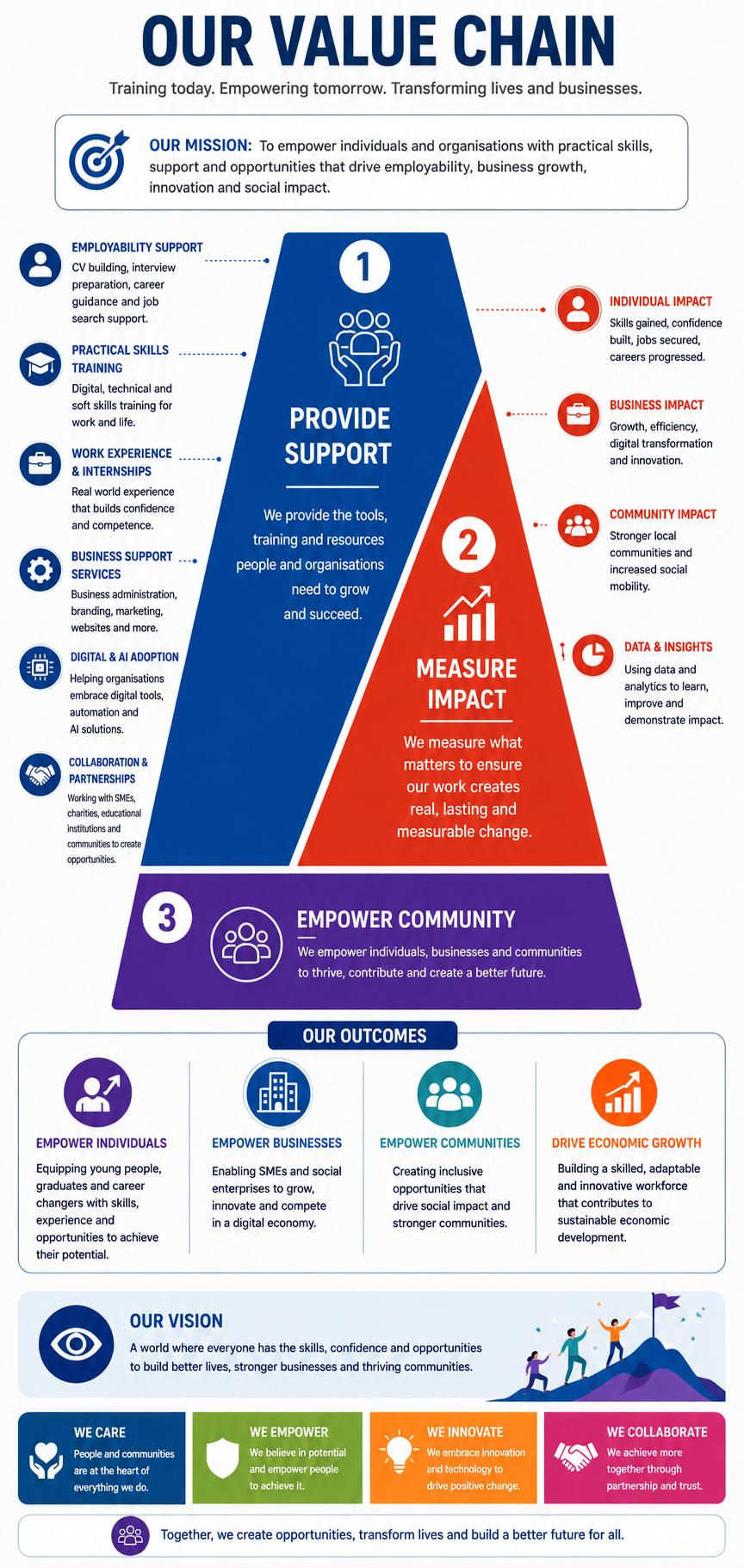 Job Skills Training Association UK - Value Chain